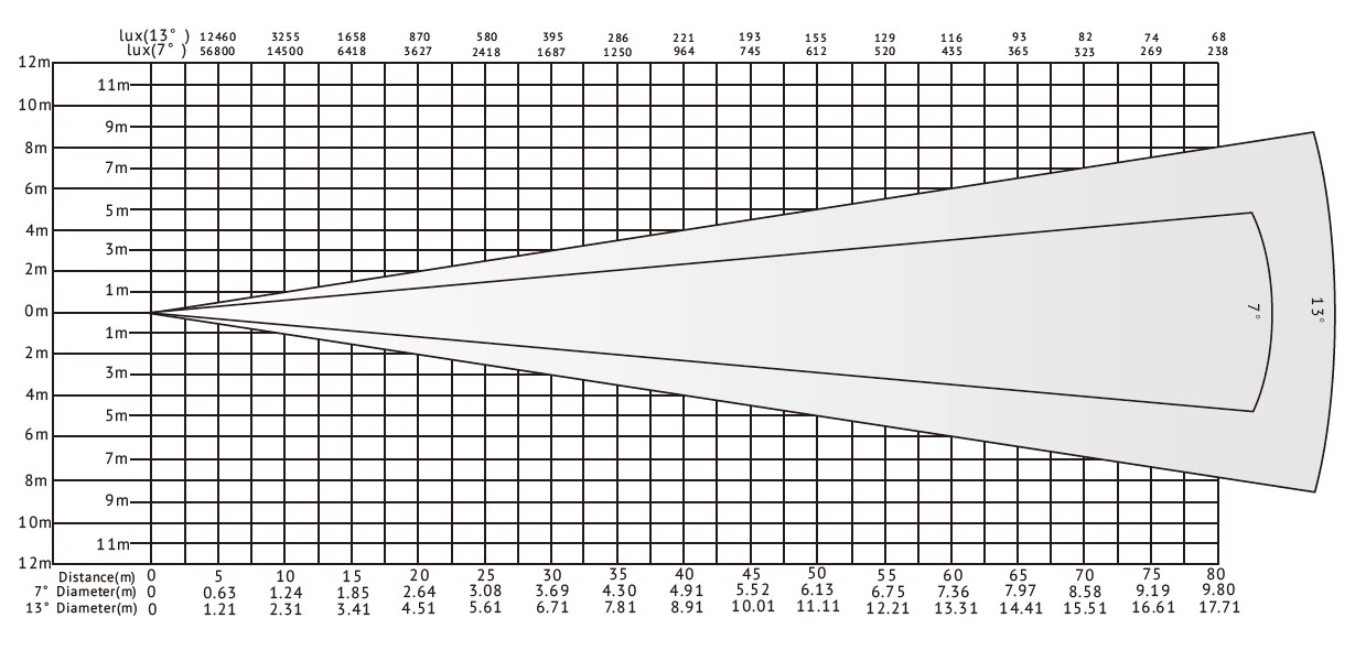 VG-LFL600 600W LED DMX 스포트 라이트 럭스 차트 따르기